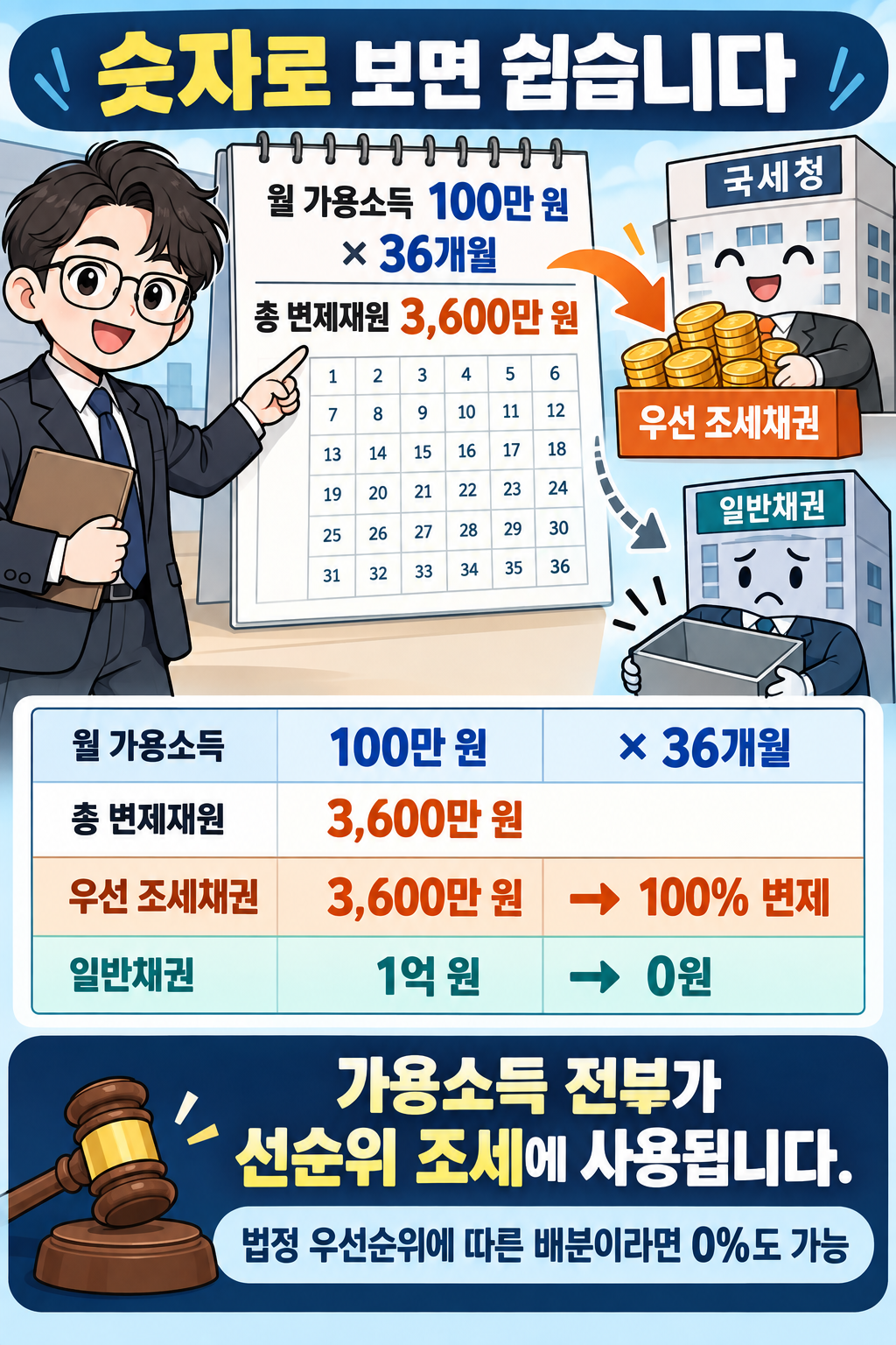 우선권 있는 개인회생채권 설명 2