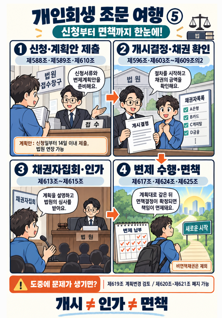 개인회생 조문 여행 만화 5
